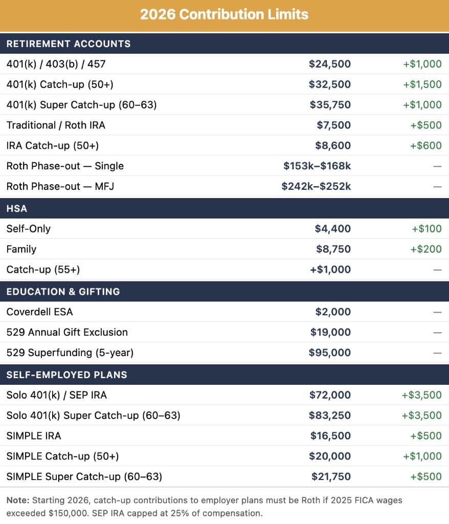 2026 Contribution Limits chart