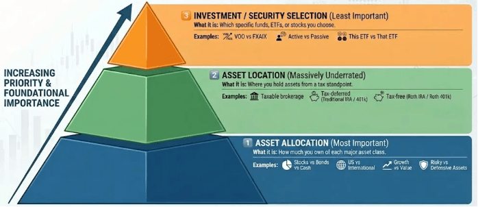 Investment pyramid showing Asset Allocation, Asset Location, and Investment Selection
