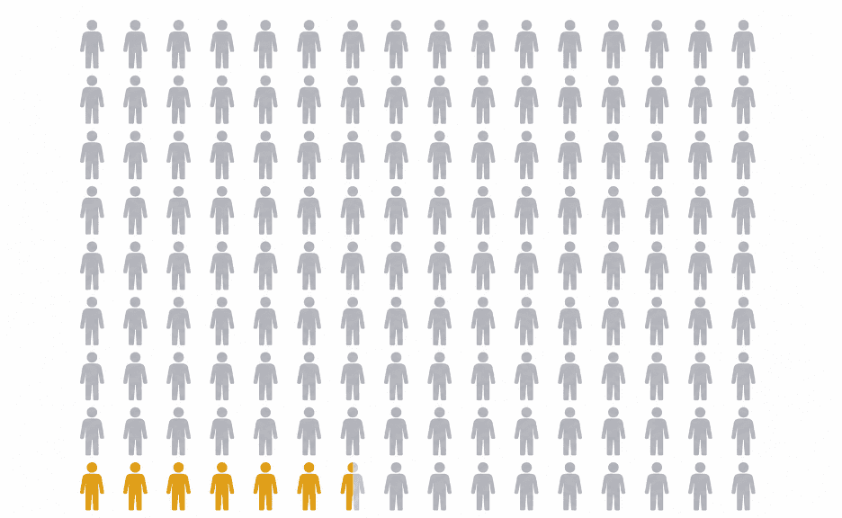Only 6.8 percent of Americans meet normal criteria for five basic metabolic biomarkers