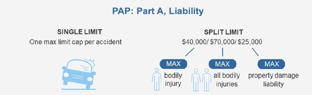 Diagram comparing single limit and split limit auto liability coverage with bodily injury per person, bodily injury per accident, and property damage limits