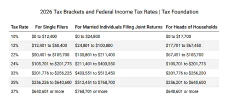 Table showing 2026 federal income tax brackets and rates for single filers, married couples filing jointly, and heads of household