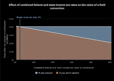 TSP Roth in-plan conversion calculator chart showing break-even combined federal and state tax rate of 2% when converting at 12% today