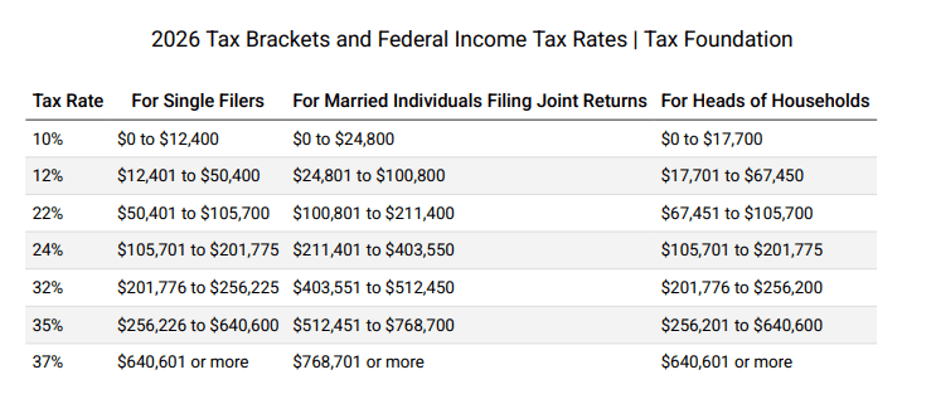 2026 federal income tax brackets table from the Tax Foundation showing rates from 10% to 37% for single filers, married filing jointly, and heads of households